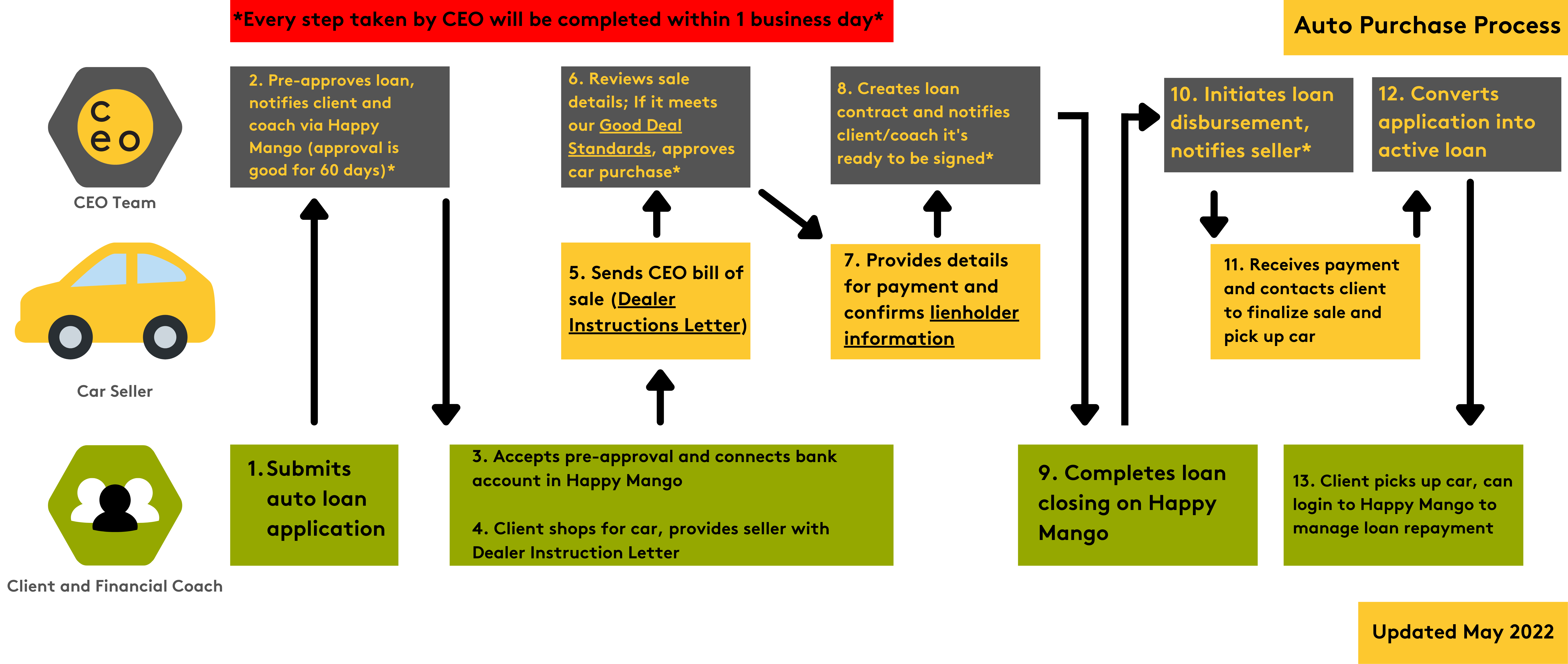 auto loan process flow chart